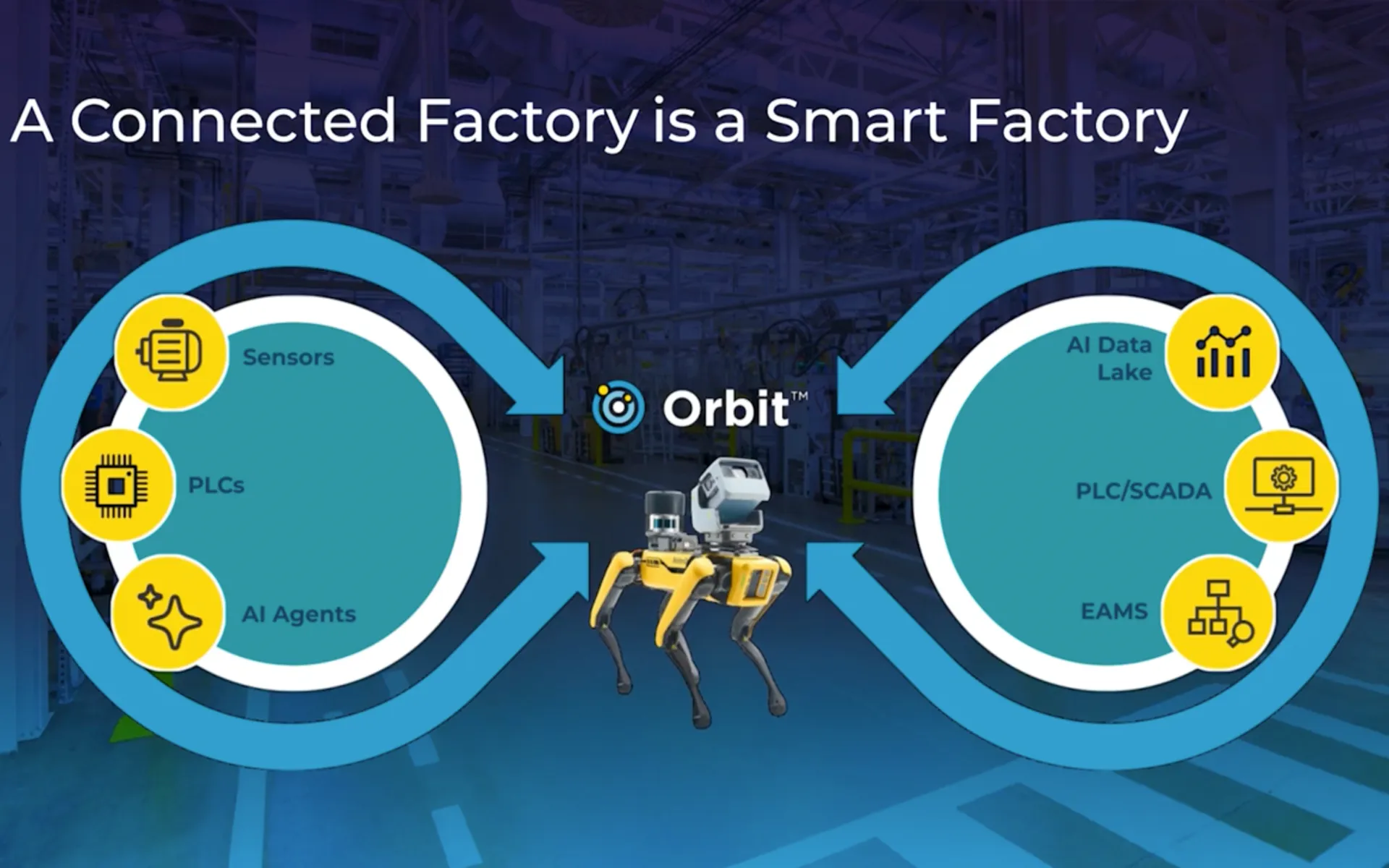 A Connected Factory is a Smart Factory システム全体連携図